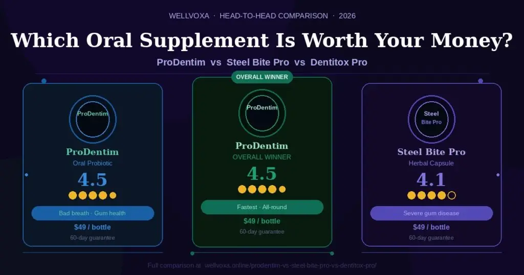 Comparison chart of ProDentim vs Steel Bite Pro vs Dentitox Pro oral supplements in 2026 — ProDentim rated 4.5 stars and named overall winner by Wellvoxa